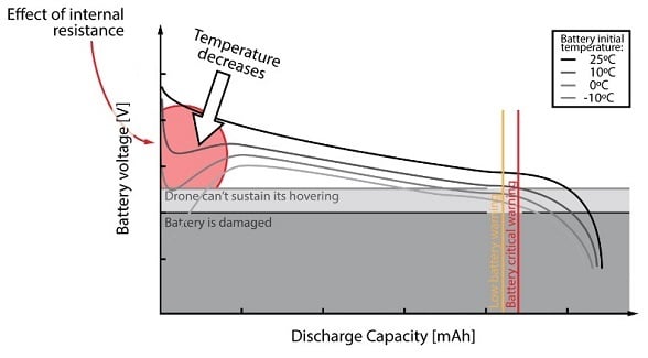 Battery Lipo Voltage - Disharge graphic